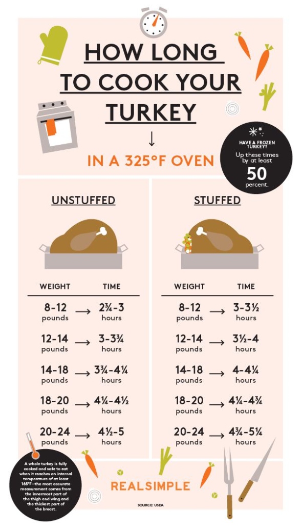 Backdate 1 How Long To Cook A Turkey: Chart And Guide