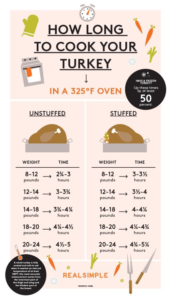 Master The Art Of Cooking A Juicy 14lb Turkey With These Foolproof Tips